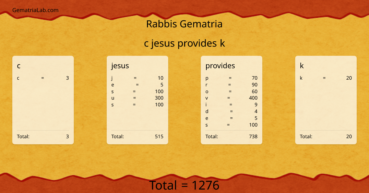 c jesus provides k in rabbis Gematria